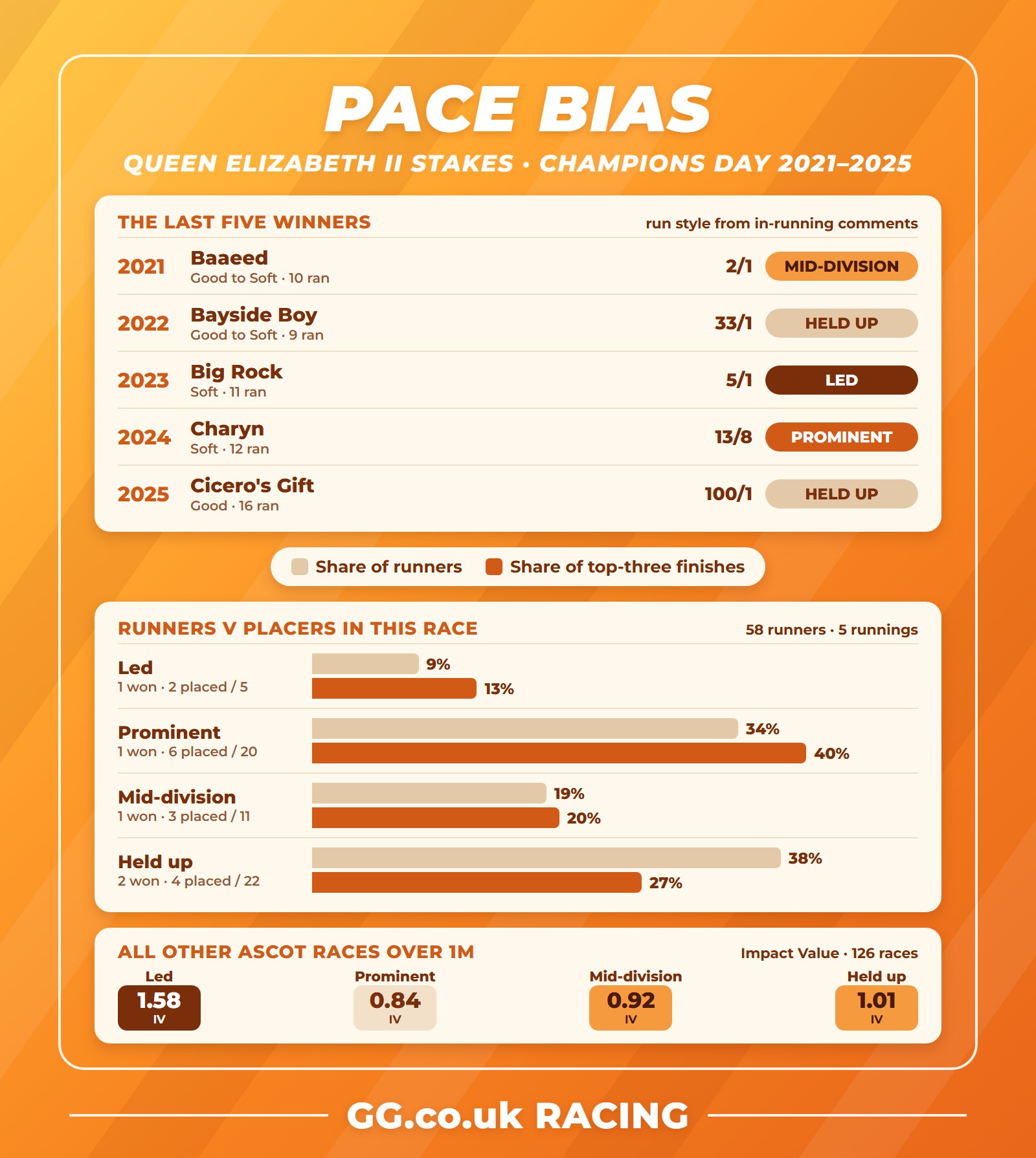 Queen Elizabeth II Stakes pace bias: last five winners and run styles, 2021-2025