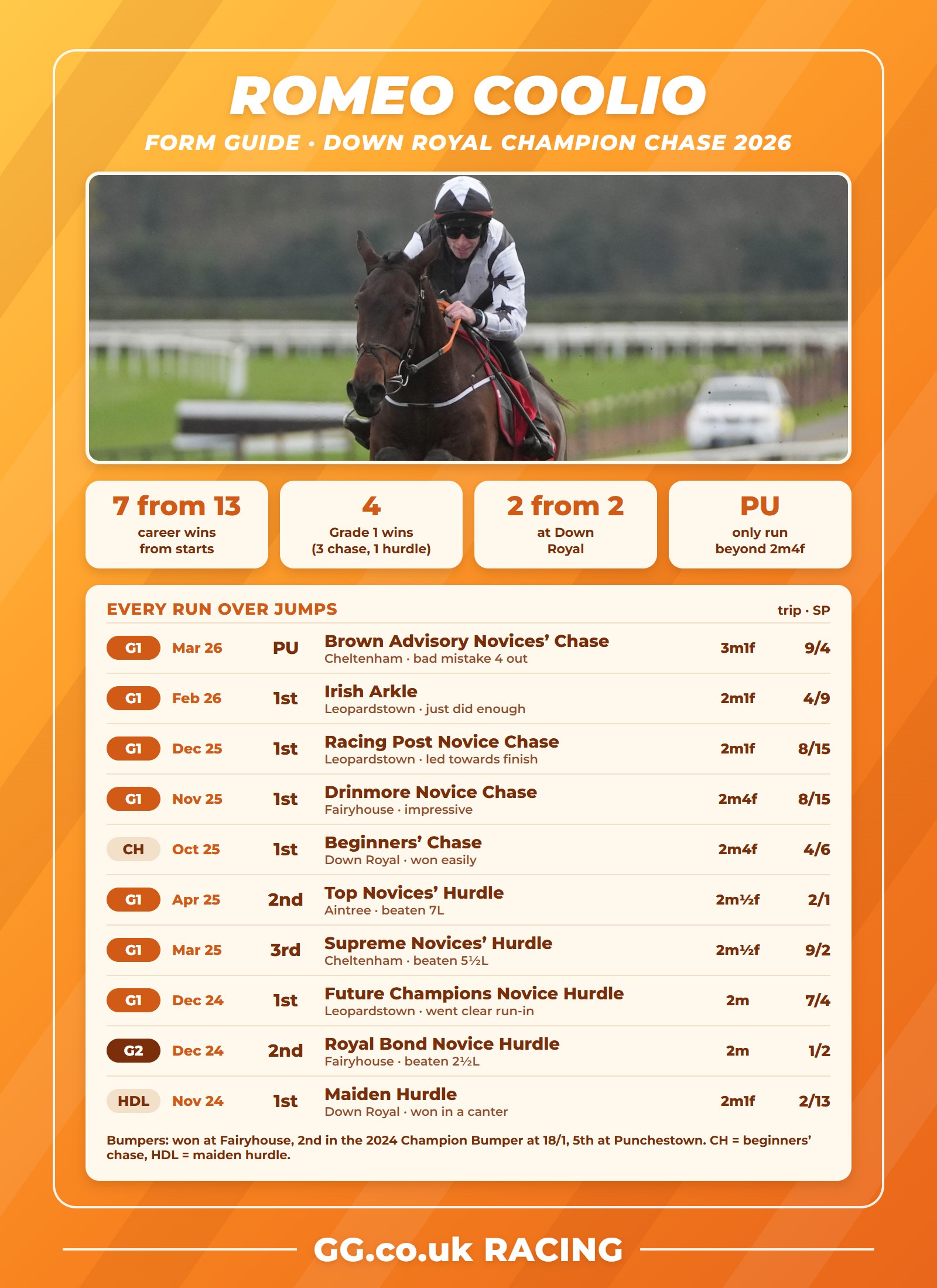 Romeo Coolio form guide ahead of the 2026 Down Royal Champion Chase