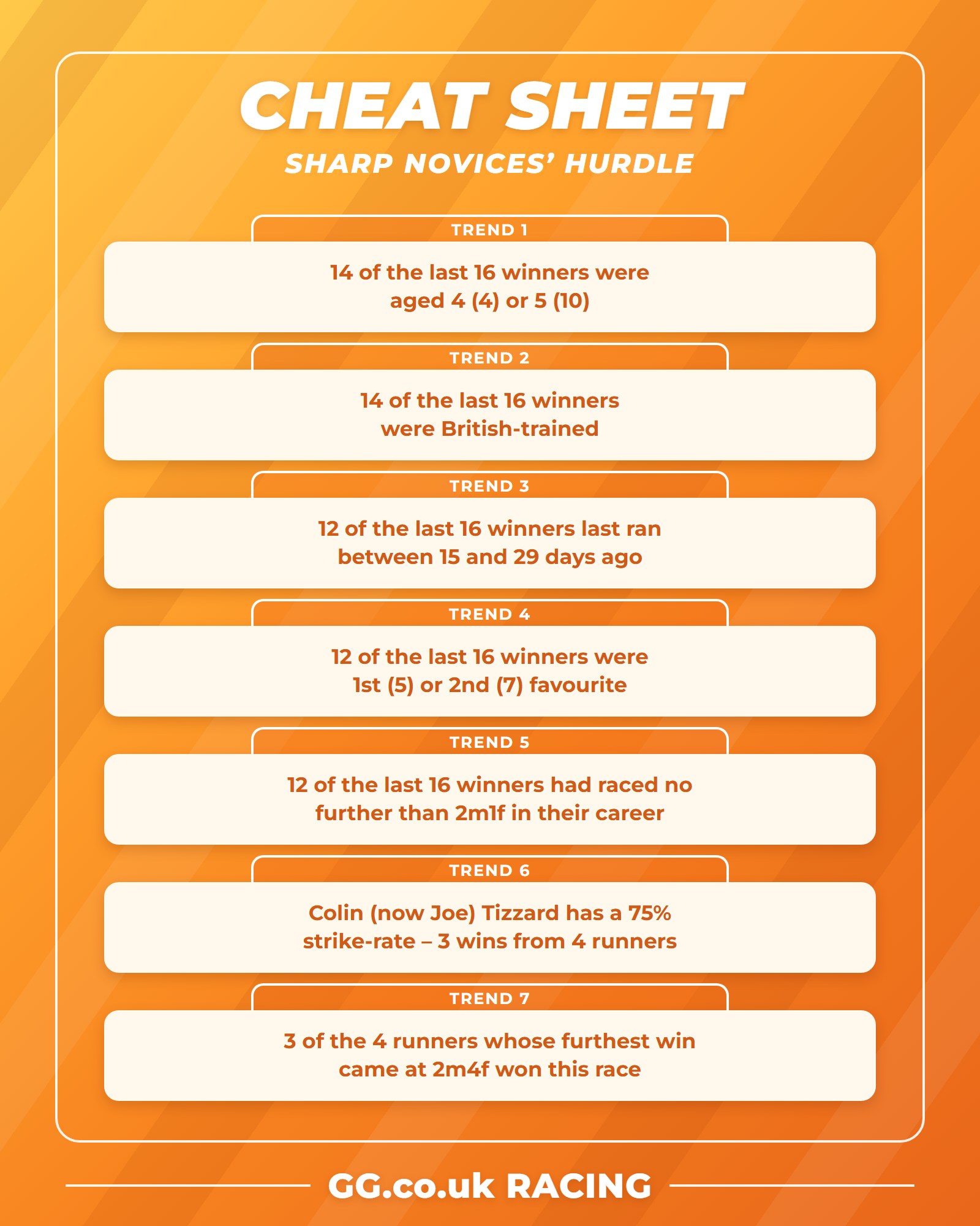 Sharp Novices’ Hurdle cheat sheet listing seven key trends from the last 16 renewals