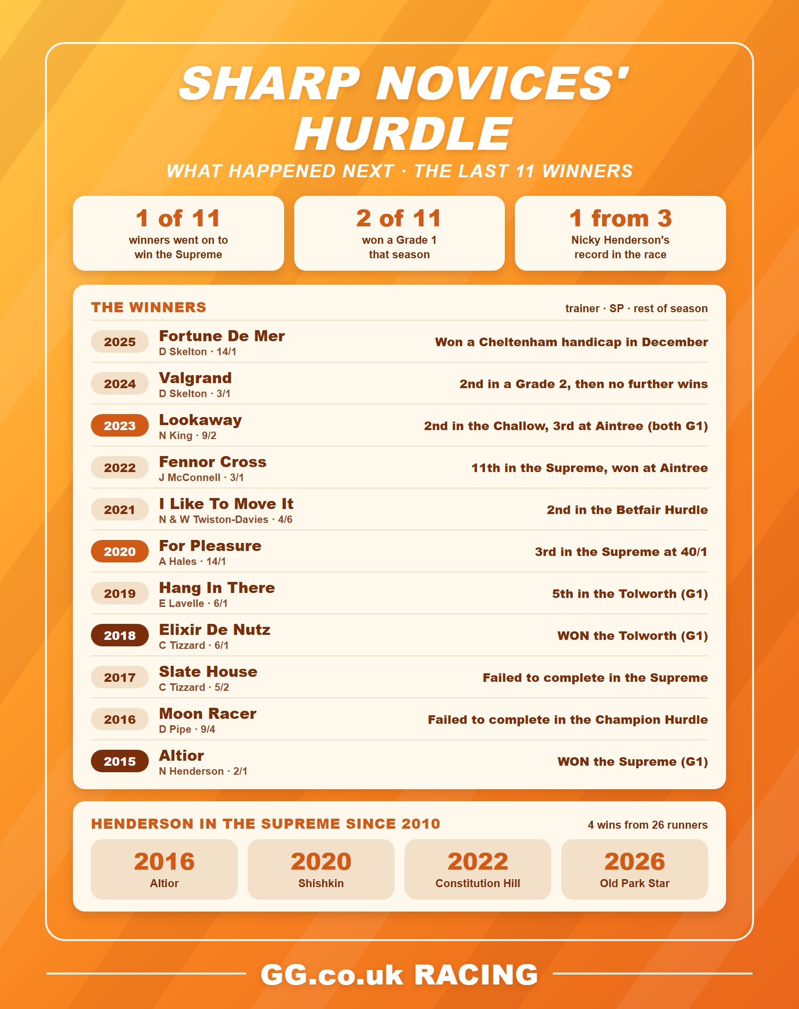Sharp Novices' Hurdle winners since 2015 and what they achieved later that season, plus Nicky Henderson's Supreme record