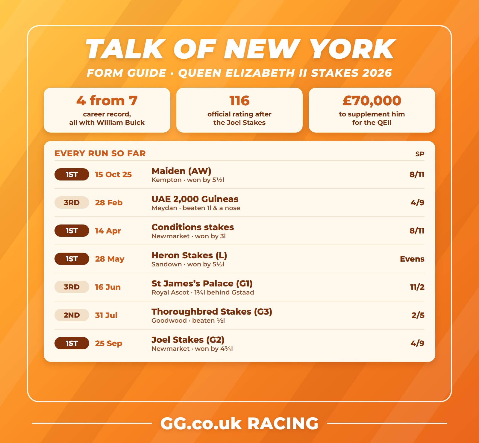 Talk Of New York form guide: every run ahead of the 2026 Queen Elizabeth II Stakes