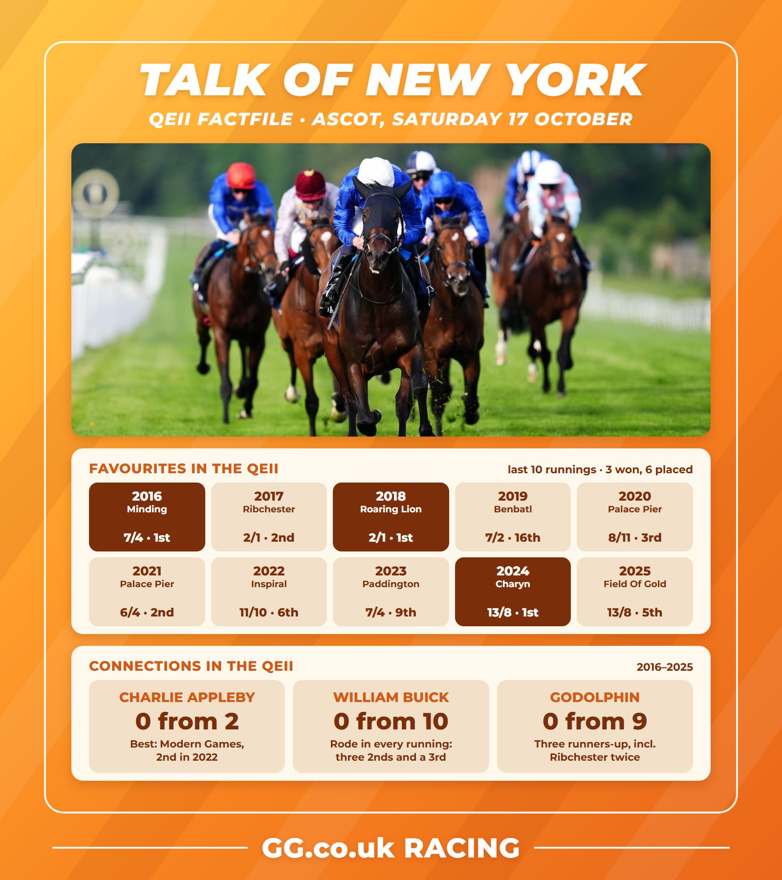 Talk Of New York QEII factfile: record of favourites and of Charlie Appleby, William Buick and Godolphin in the Queen Elizabeth II Stakes