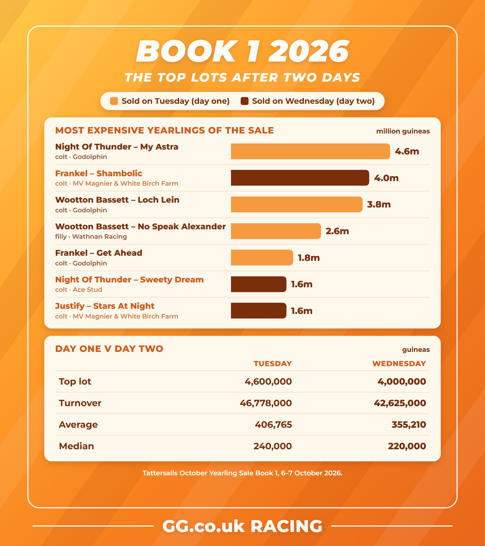 The most expensive yearlings sold over the first two days of Tattersalls October Book 1 2026, with day one and day two figures compared
