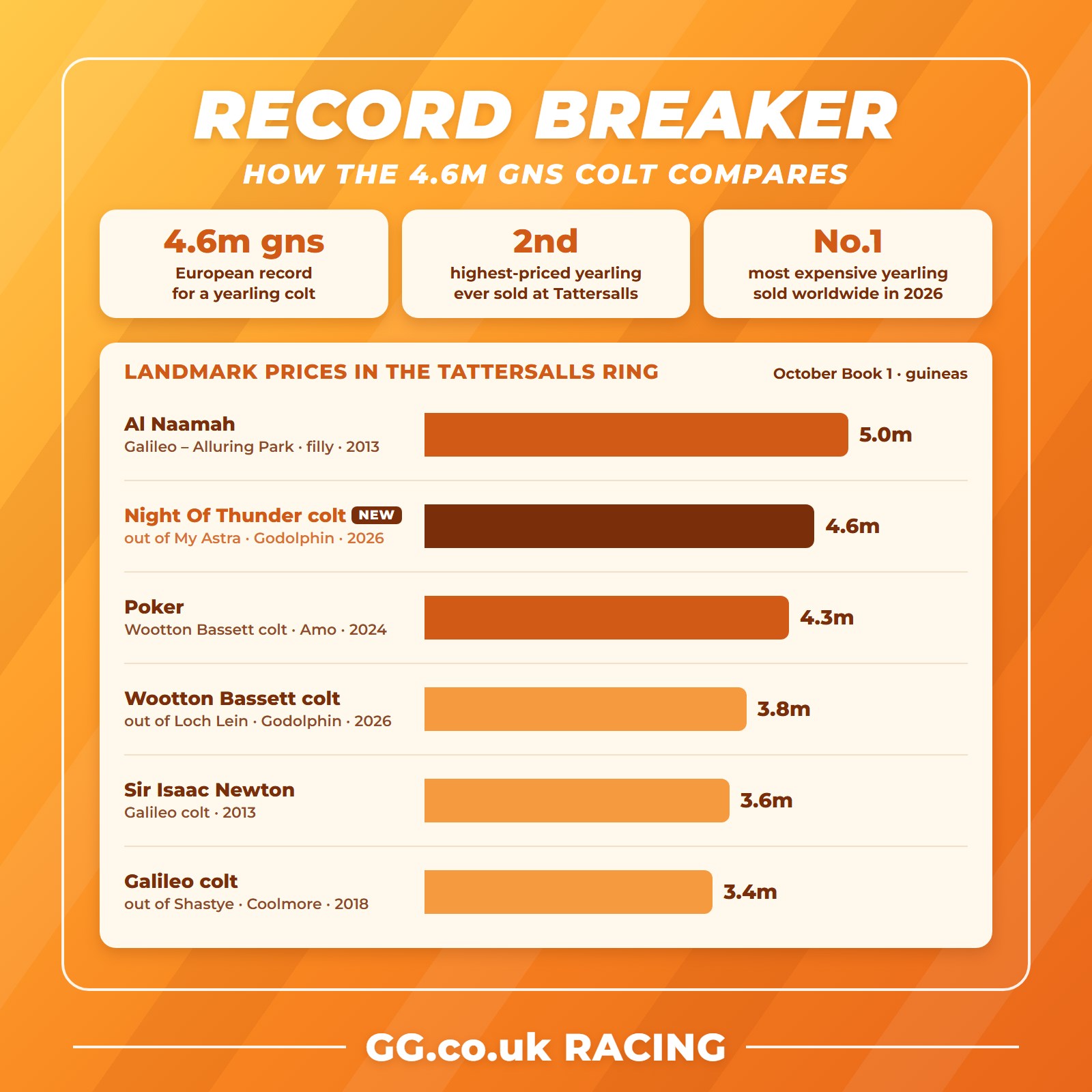 How the 4.6m guineas Night Of Thunder colt compares with landmark yearling prices at Tattersalls