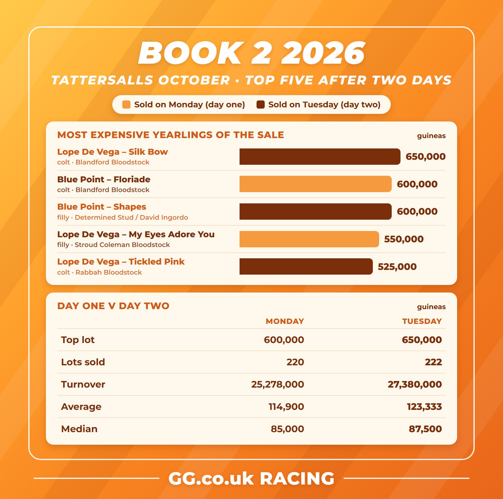 Tattersalls October Book 2 2026: the five most expensive yearlings after two days and day one v day two figures