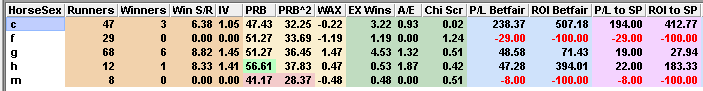 British Champions Sprint Stakes record by horse sex over the past ten years