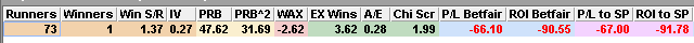 Balmoral Handicap record of runners rested for 28 days or longer