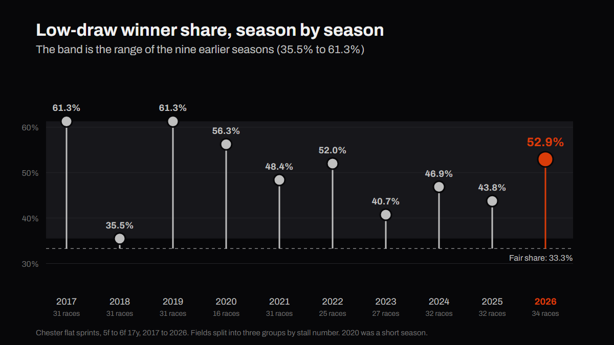 Chart of the low-draw winner share at Chester sprints each season from 2017 to 2026, with 2026 at 52.9% inside the range of earlier seasons